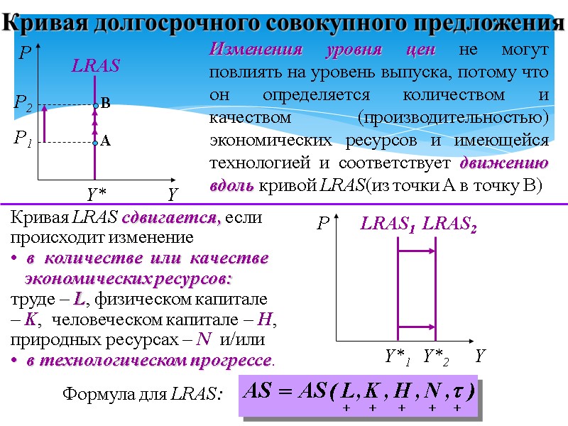 Изменения уровня цен не могут повлиять на уровень выпуска, потому что он определяется количеством